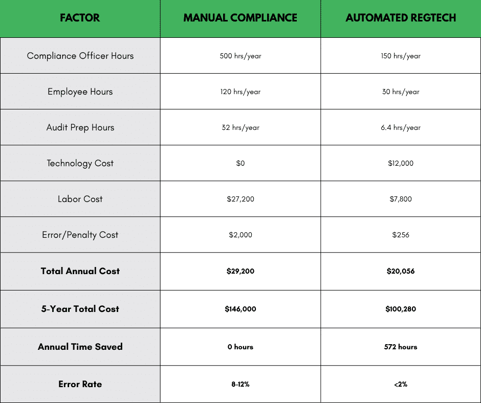 Hypothetical Cost Comparison breakdown of a manual compliance process versus an automated RegTech compliance solution