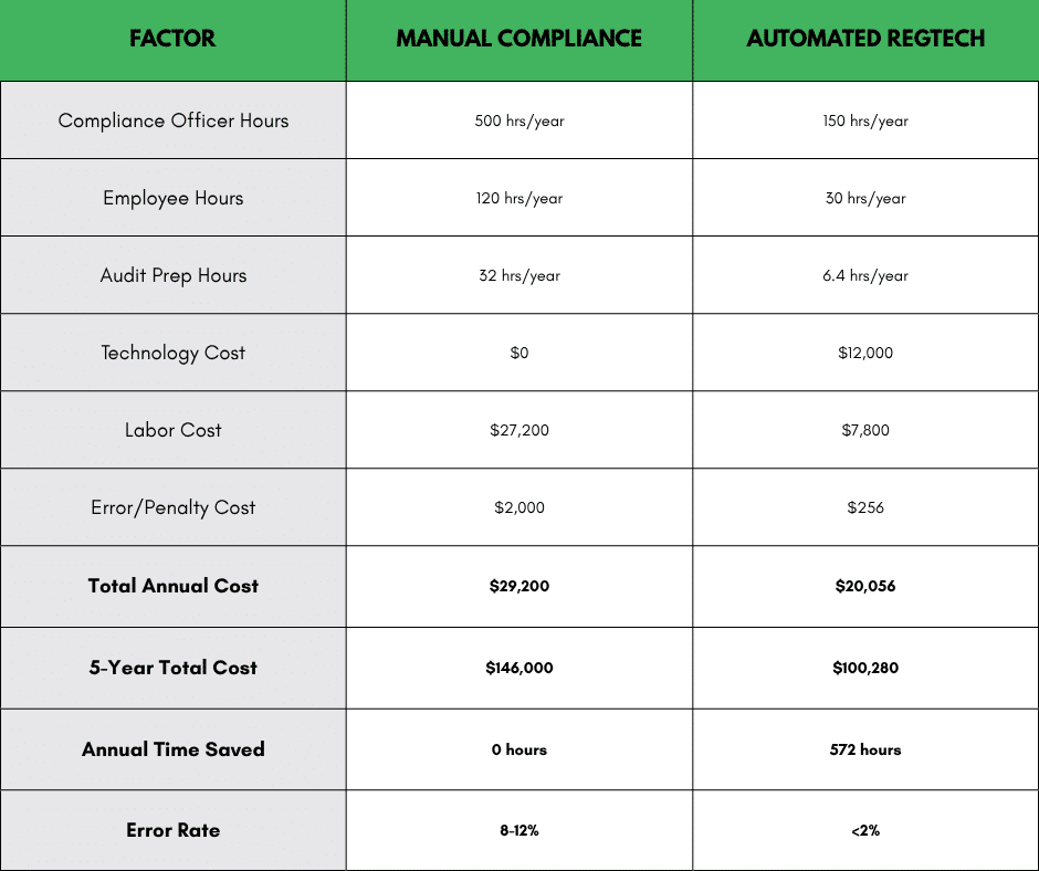 FACTOR 3 - RIA Compliance Technology Hypothetical Cost Comparison break down of a manual compliance process versus an automated RegTech compliance solution. Visualize the statistics of what your cost savings would be if you switched to an automated compliance program